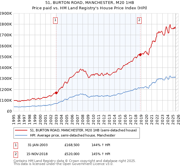 51, BURTON ROAD, MANCHESTER, M20 1HB: Price paid vs HM Land Registry's House Price Index