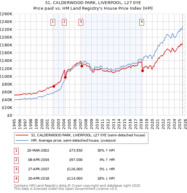 51, CALDERWOOD PARK, LIVERPOOL, L27 0YE: Price paid vs HM Land Registry's House Price Index