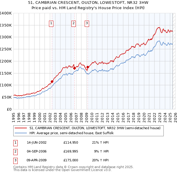 51, CAMBRIAN CRESCENT, OULTON, LOWESTOFT, NR32 3HW: Price paid vs HM Land Registry's House Price Index