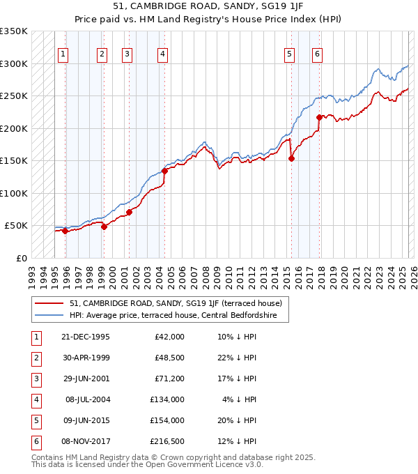 51, CAMBRIDGE ROAD, SANDY, SG19 1JF: Price paid vs HM Land Registry's House Price Index