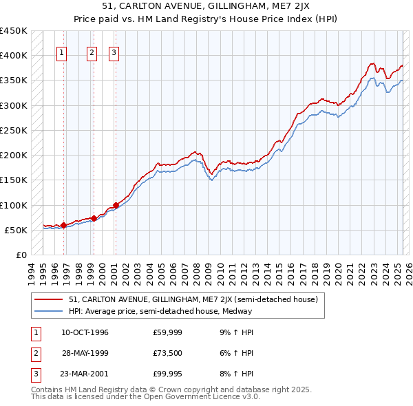 51, CARLTON AVENUE, GILLINGHAM, ME7 2JX: Price paid vs HM Land Registry's House Price Index