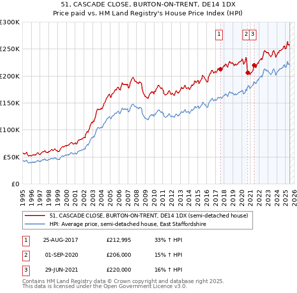 51, CASCADE CLOSE, BURTON-ON-TRENT, DE14 1DX: Price paid vs HM Land Registry's House Price Index
