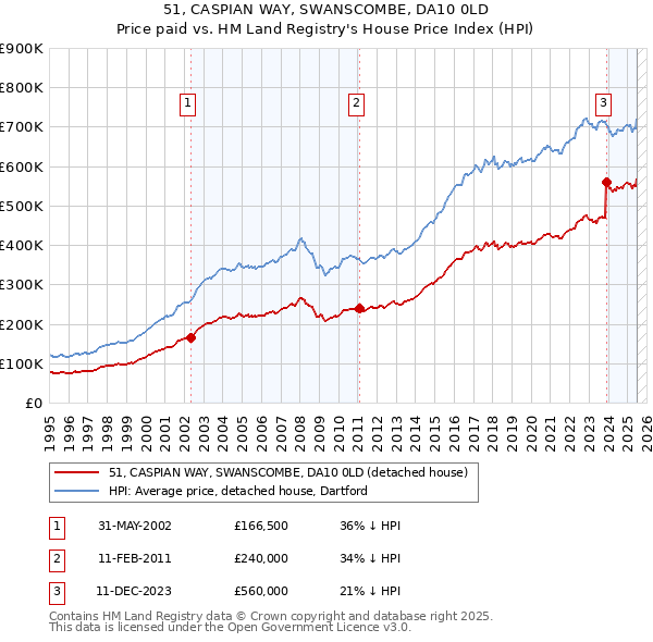 51, CASPIAN WAY, SWANSCOMBE, DA10 0LD: Price paid vs HM Land Registry's House Price Index