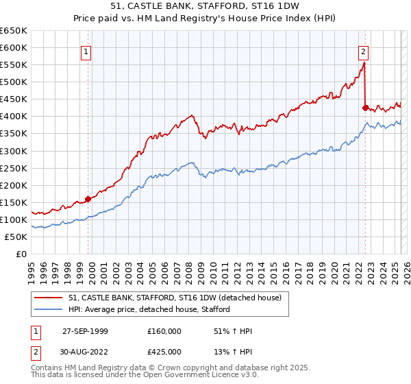 51, CASTLE BANK, STAFFORD, ST16 1DW: Price paid vs HM Land Registry's House Price Index
