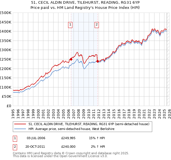 51, CECIL ALDIN DRIVE, TILEHURST, READING, RG31 6YP: Price paid vs HM Land Registry's House Price Index