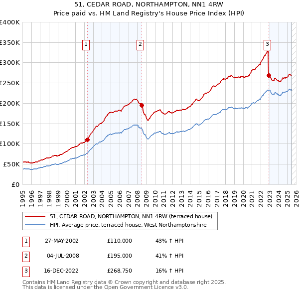 51, CEDAR ROAD, NORTHAMPTON, NN1 4RW: Price paid vs HM Land Registry's House Price Index