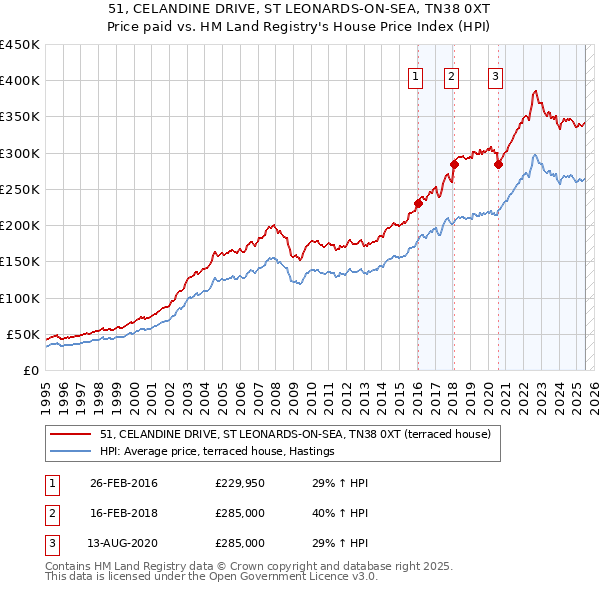51, CELANDINE DRIVE, ST LEONARDS-ON-SEA, TN38 0XT: Price paid vs HM Land Registry's House Price Index