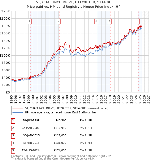 51, CHAFFINCH DRIVE, UTTOXETER, ST14 8UE: Price paid vs HM Land Registry's House Price Index