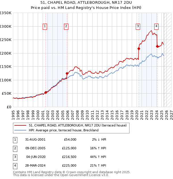51, CHAPEL ROAD, ATTLEBOROUGH, NR17 2DU: Price paid vs HM Land Registry's House Price Index