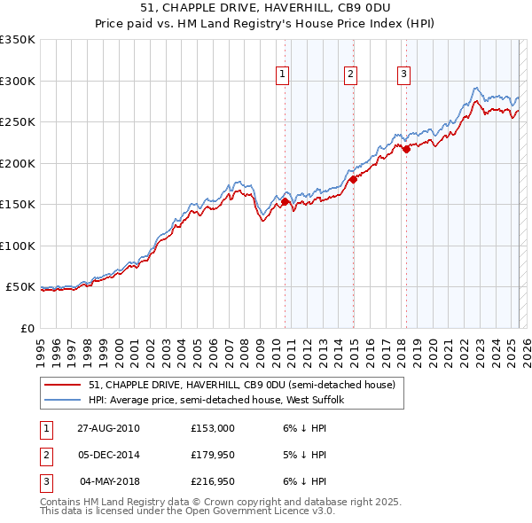 51, CHAPPLE DRIVE, HAVERHILL, CB9 0DU: Price paid vs HM Land Registry's House Price Index