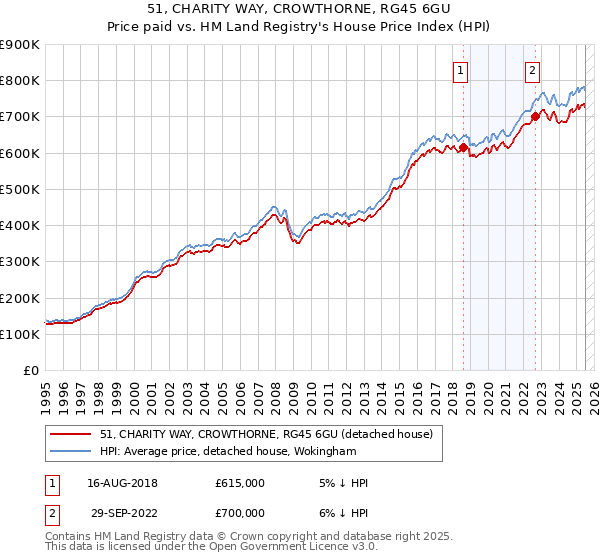 51, CHARITY WAY, CROWTHORNE, RG45 6GU: Price paid vs HM Land Registry's House Price Index