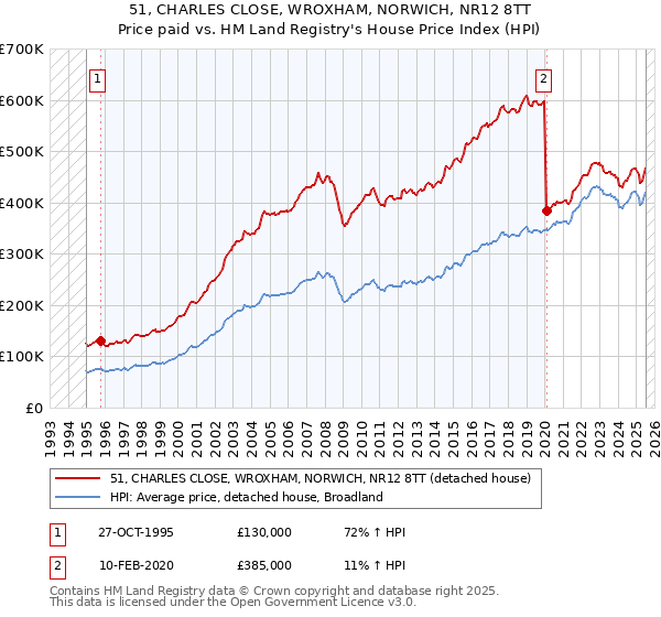 51, CHARLES CLOSE, WROXHAM, NORWICH, NR12 8TT: Price paid vs HM Land Registry's House Price Index