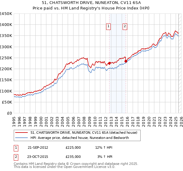 51, CHATSWORTH DRIVE, NUNEATON, CV11 6SA: Price paid vs HM Land Registry's House Price Index