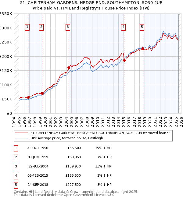 51, CHELTENHAM GARDENS, HEDGE END, SOUTHAMPTON, SO30 2UB: Price paid vs HM Land Registry's House Price Index