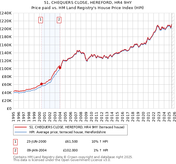 51, CHEQUERS CLOSE, HEREFORD, HR4 9HY: Price paid vs HM Land Registry's House Price Index