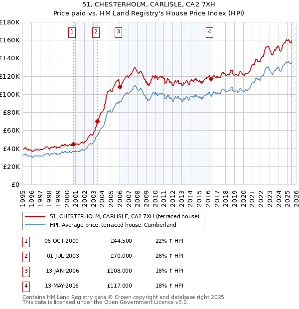 51, CHESTERHOLM, CARLISLE, CA2 7XH: Price paid vs HM Land Registry's House Price Index