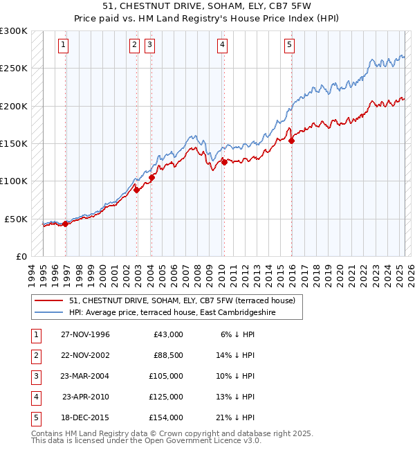 51, CHESTNUT DRIVE, SOHAM, ELY, CB7 5FW: Price paid vs HM Land Registry's House Price Index