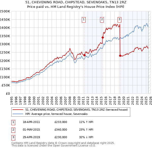 51, CHEVENING ROAD, CHIPSTEAD, SEVENOAKS, TN13 2RZ: Price paid vs HM Land Registry's House Price Index
