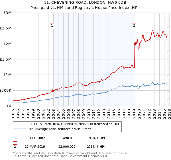 51, CHEVENING ROAD, LONDON, NW6 6DB: Price paid vs HM Land Registry's House Price Index