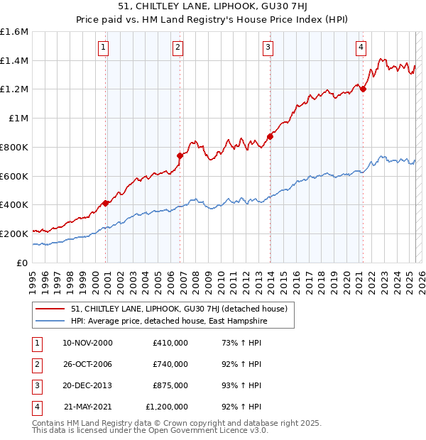 51, CHILTLEY LANE, LIPHOOK, GU30 7HJ: Price paid vs HM Land Registry's House Price Index