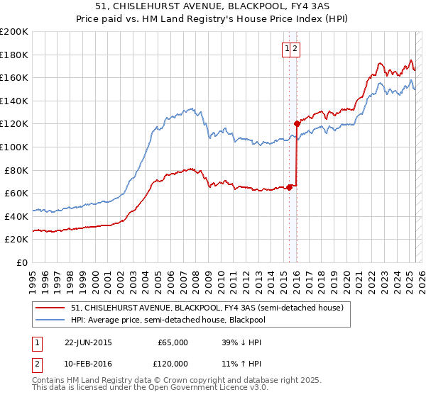 51, CHISLEHURST AVENUE, BLACKPOOL, FY4 3AS: Price paid vs HM Land Registry's House Price Index