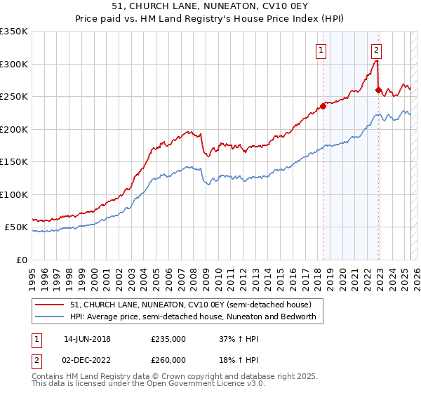51, CHURCH LANE, NUNEATON, CV10 0EY: Price paid vs HM Land Registry's House Price Index