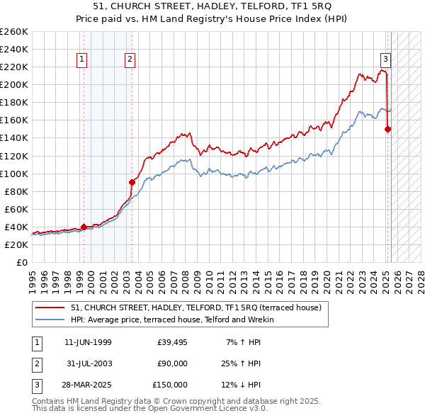 51, CHURCH STREET, HADLEY, TELFORD, TF1 5RQ: Price paid vs HM Land Registry's House Price Index