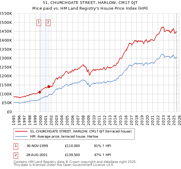 51, CHURCHGATE STREET, HARLOW, CM17 0JT: Price paid vs HM Land Registry's House Price Index