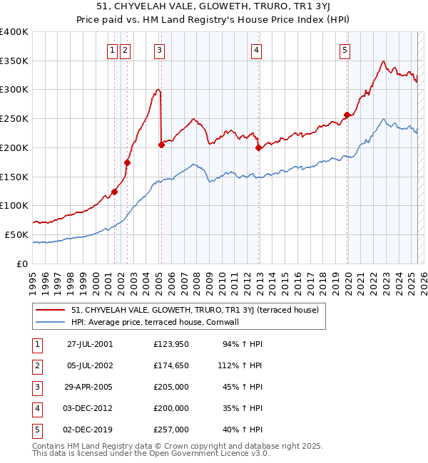 51, CHYVELAH VALE, GLOWETH, TRURO, TR1 3YJ: Price paid vs HM Land Registry's House Price Index