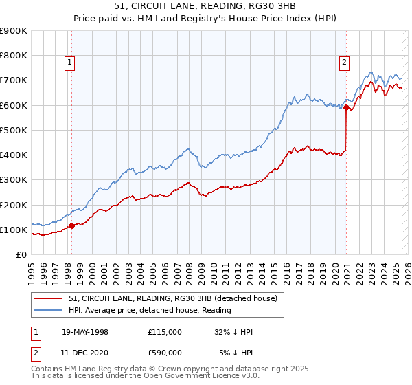 51, CIRCUIT LANE, READING, RG30 3HB: Price paid vs HM Land Registry's House Price Index
