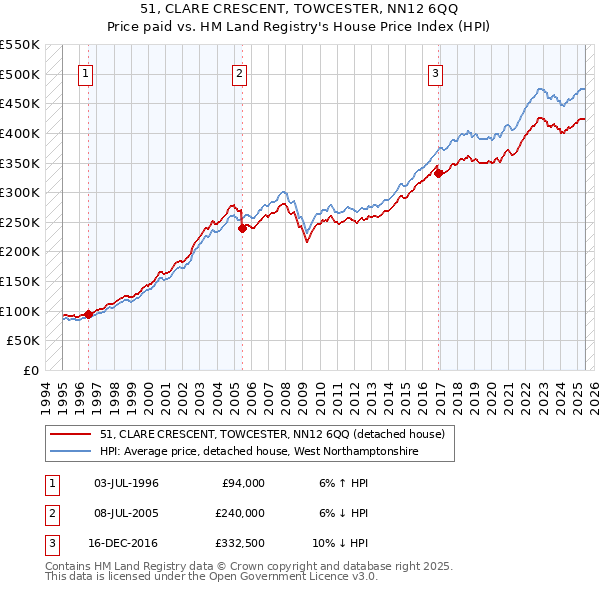 51, CLARE CRESCENT, TOWCESTER, NN12 6QQ: Price paid vs HM Land Registry's House Price Index