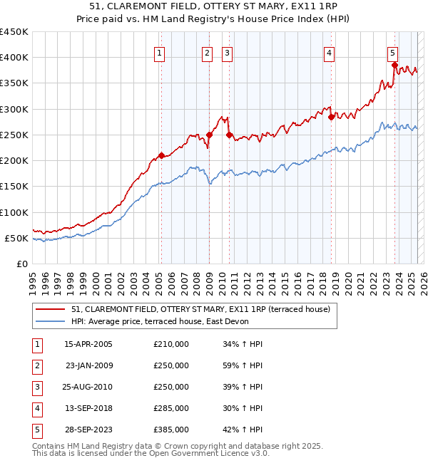 51, CLAREMONT FIELD, OTTERY ST MARY, EX11 1RP: Price paid vs HM Land Registry's House Price Index