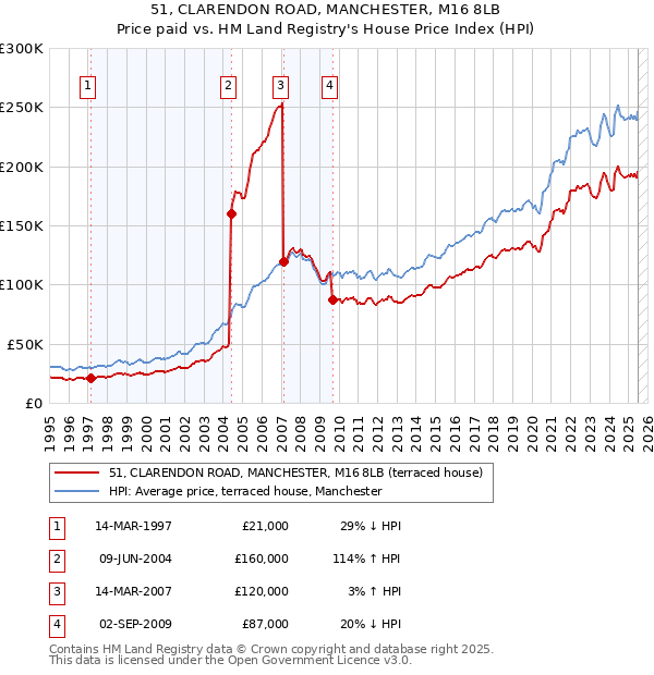 51, CLARENDON ROAD, MANCHESTER, M16 8LB: Price paid vs HM Land Registry's House Price Index