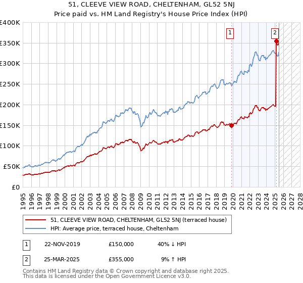 51, CLEEVE VIEW ROAD, CHELTENHAM, GL52 5NJ: Price paid vs HM Land Registry's House Price Index