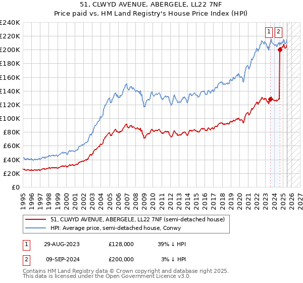 51, CLWYD AVENUE, ABERGELE, LL22 7NF: Price paid vs HM Land Registry's House Price Index