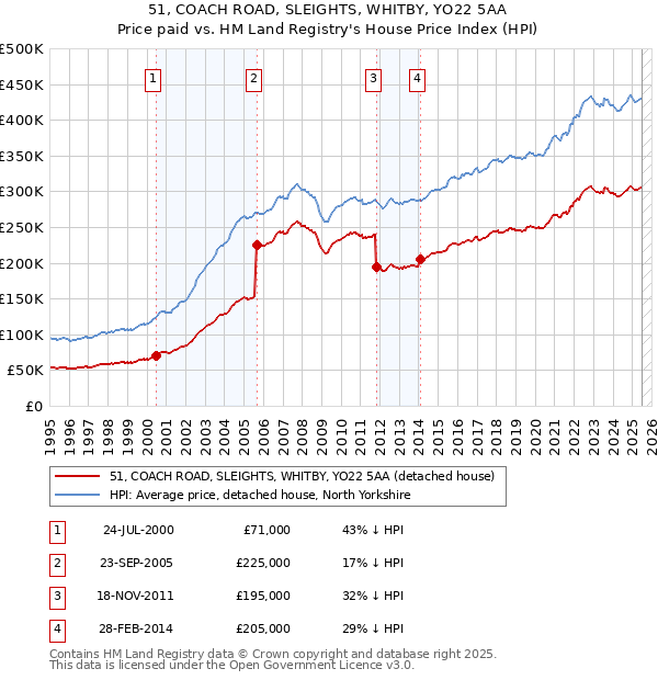 51, COACH ROAD, SLEIGHTS, WHITBY, YO22 5AA: Price paid vs HM Land Registry's House Price Index