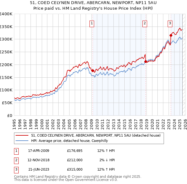 51, COED CELYNEN DRIVE, ABERCARN, NEWPORT, NP11 5AU: Price paid vs HM Land Registry's House Price Index