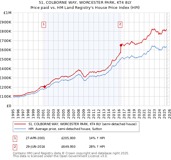 51, COLBORNE WAY, WORCESTER PARK, KT4 8LY: Price paid vs HM Land Registry's House Price Index