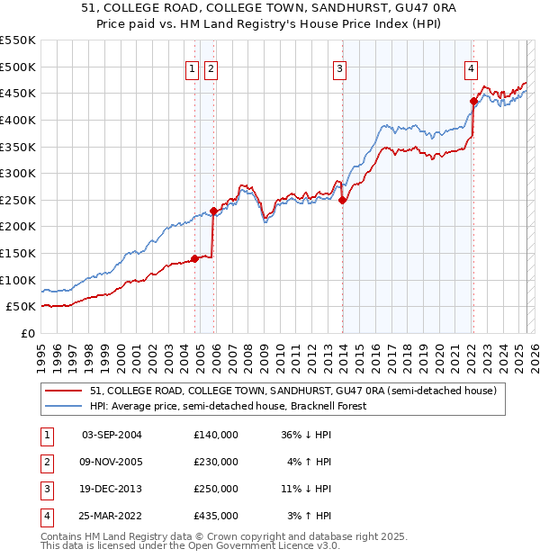 51, COLLEGE ROAD, COLLEGE TOWN, SANDHURST, GU47 0RA: Price paid vs HM Land Registry's House Price Index