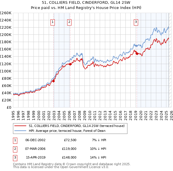 51, COLLIERS FIELD, CINDERFORD, GL14 2SW: Price paid vs HM Land Registry's House Price Index