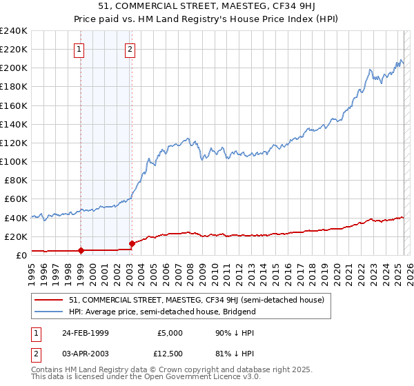 51, COMMERCIAL STREET, MAESTEG, CF34 9HJ: Price paid vs HM Land Registry's House Price Index