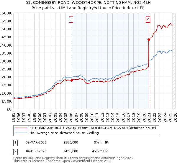 51, CONINGSBY ROAD, WOODTHORPE, NOTTINGHAM, NG5 4LH: Price paid vs HM Land Registry's House Price Index