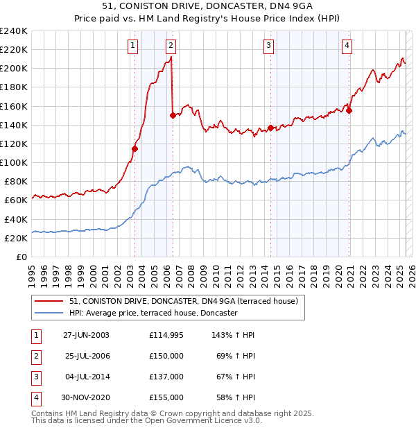 51, CONISTON DRIVE, DONCASTER, DN4 9GA: Price paid vs HM Land Registry's House Price Index