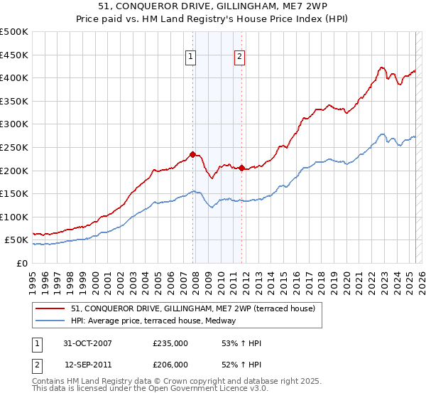 51, CONQUEROR DRIVE, GILLINGHAM, ME7 2WP: Price paid vs HM Land Registry's House Price Index