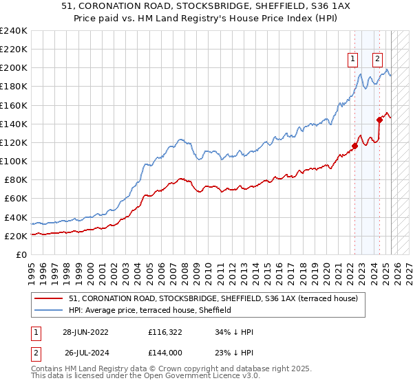 51, CORONATION ROAD, STOCKSBRIDGE, SHEFFIELD, S36 1AX: Price paid vs HM Land Registry's House Price Index