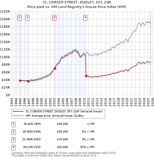 51, CORSER STREET, DUDLEY, DY1 2QR: Price paid vs HM Land Registry's House Price Index