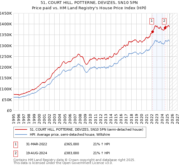 51, COURT HILL, POTTERNE, DEVIZES, SN10 5PN: Price paid vs HM Land Registry's House Price Index