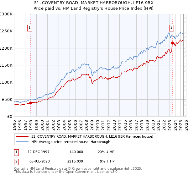 51, COVENTRY ROAD, MARKET HARBOROUGH, LE16 9BX: Price paid vs HM Land Registry's House Price Index