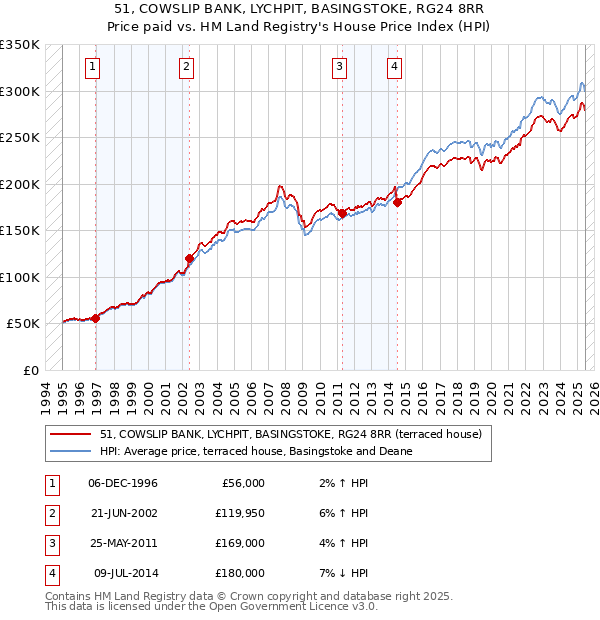 51, COWSLIP BANK, LYCHPIT, BASINGSTOKE, RG24 8RR: Price paid vs HM Land Registry's House Price Index