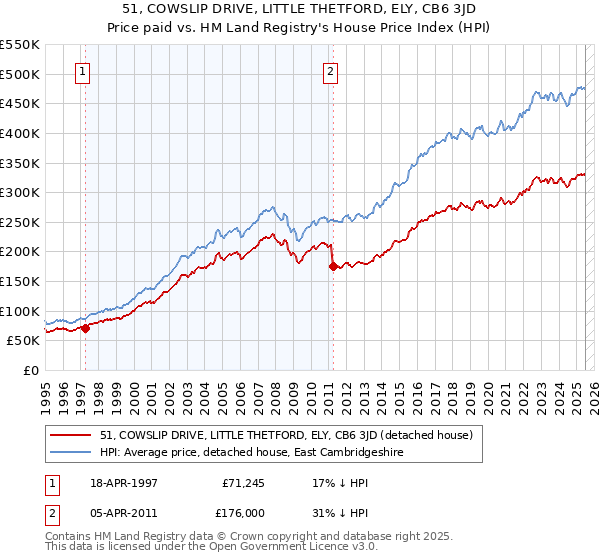 51, COWSLIP DRIVE, LITTLE THETFORD, ELY, CB6 3JD: Price paid vs HM Land Registry's House Price Index